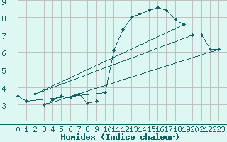 Courbe de l'humidex pour La Baeza (Esp)