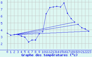 Courbe de tempratures pour Engins (38)