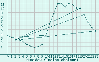 Courbe de l'humidex pour Bourg-Saint-Maurice (73)