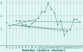 Courbe de l'humidex pour Raciborz