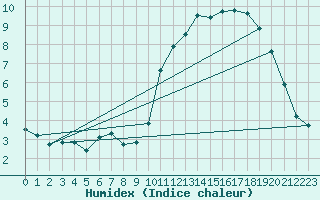 Courbe de l'humidex pour Cambrai / Epinoy (62)