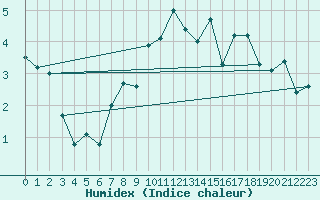 Courbe de l'humidex pour Apelsvoll