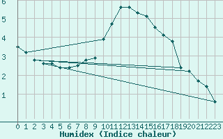 Courbe de l'humidex pour Prabichl