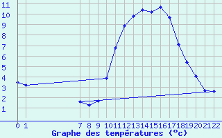 Courbe de tempratures pour Doissat (24)