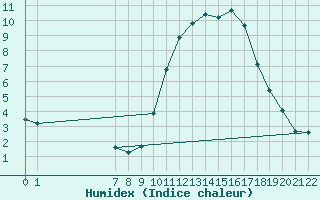 Courbe de l'humidex pour Doissat (24)