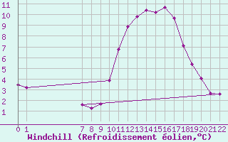 Courbe du refroidissement olien pour Doissat (24)