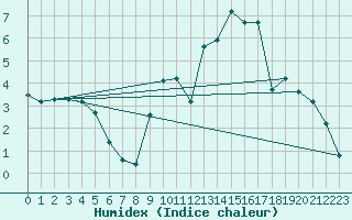 Courbe de l'humidex pour Remich (Lu)