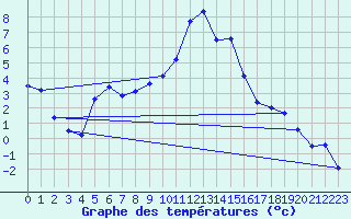 Courbe de tempratures pour Lans-en-Vercors (38)