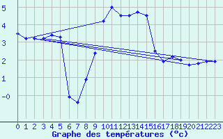 Courbe de tempratures pour Emmendingen-Mundinge