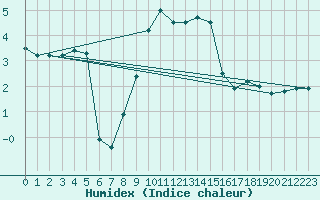 Courbe de l'humidex pour Emmendingen-Mundinge