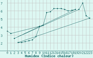 Courbe de l'humidex pour Cairnwell