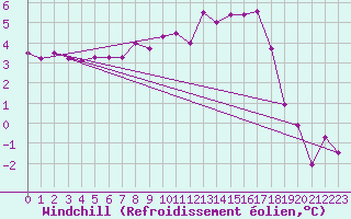 Courbe du refroidissement olien pour Nevers (58)