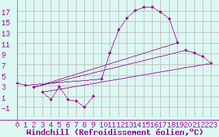 Courbe du refroidissement olien pour Chatelus-Malvaleix (23)