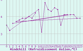 Courbe du refroidissement olien pour Norderney
