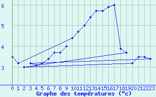 Courbe de tempratures pour Hoherodskopf-Vogelsberg