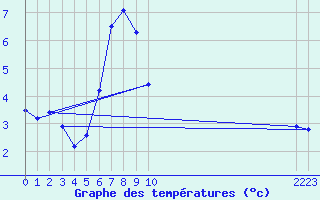 Courbe de tempratures pour Arcalis (And)