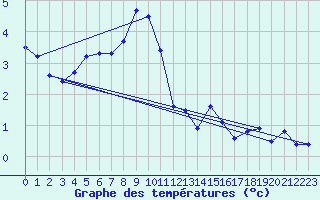 Courbe de tempratures pour Les Diablerets