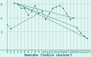 Courbe de l'humidex pour Feldberg-Schwarzwald (All)