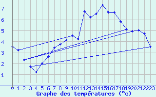 Courbe de tempratures pour Meiningen