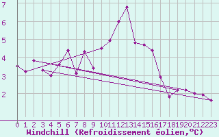 Courbe du refroidissement olien pour Regensburg