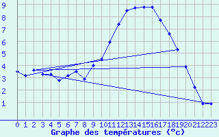 Courbe de tempratures pour Marignane (13)
