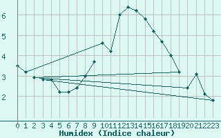 Courbe de l'humidex pour St.Poelten Landhaus