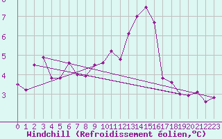 Courbe du refroidissement olien pour Pully-Lausanne (Sw)