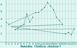 Courbe de l'humidex pour Salla Varriotunturi