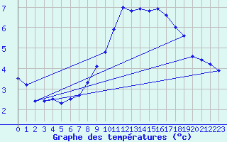 Courbe de tempratures pour Muehldorf