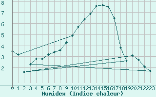 Courbe de l'humidex pour Altenrhein