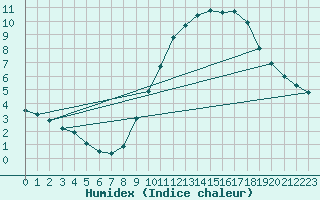 Courbe de l'humidex pour Gand (Be)