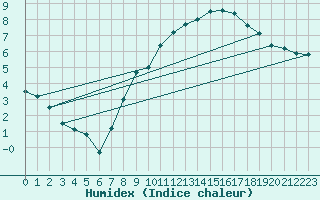 Courbe de l'humidex pour Bremerhaven