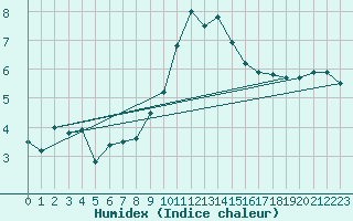 Courbe de l'humidex pour Mullingar