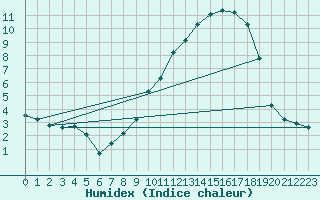 Courbe de l'humidex pour Thorrenc (07)