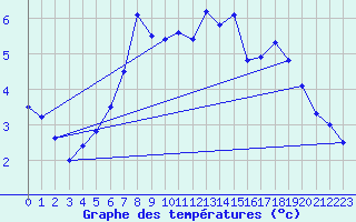 Courbe de tempratures pour Virtsu