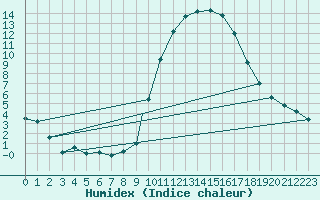 Courbe de l'humidex pour Badajoz / Talavera La Real