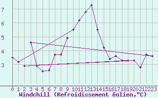 Courbe du refroidissement olien pour Klodzko