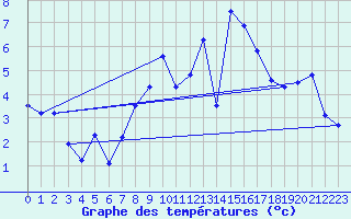 Courbe de tempratures pour Aadorf / Tnikon