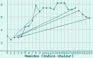 Courbe de l'humidex pour Wasserkuppe