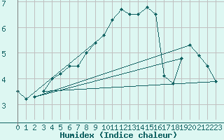 Courbe de l'humidex pour Korsvattnet