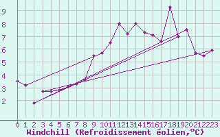 Courbe du refroidissement olien pour Maupas - Nivose (31)