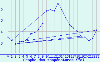 Courbe de tempratures pour Harstena