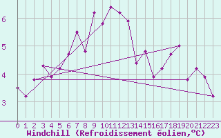 Courbe du refroidissement olien pour Baltasound
