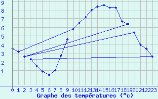 Courbe de tempratures pour Retie (Be)