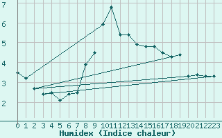 Courbe de l'humidex pour Grimsel Hospiz