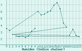 Courbe de l'humidex pour Osterfeld