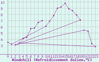 Courbe du refroidissement olien pour Buresjoen