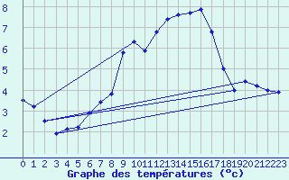 Courbe de tempratures pour Galzig