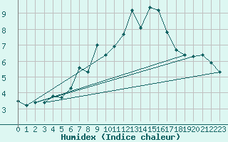 Courbe de l'humidex pour Chaumont (Sw)