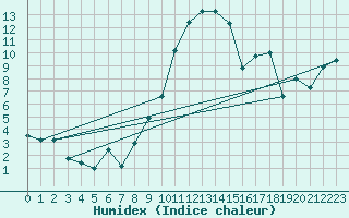 Courbe de l'humidex pour Deuselbach